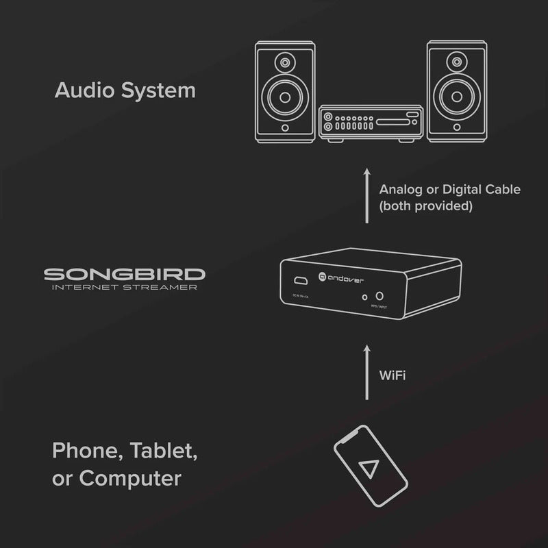 Songbird - Streaming Device    Mus Negro